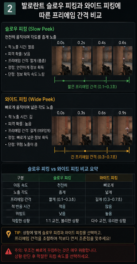 발로란트 슬로우 피킹과 와이드 피킹에 따른 프리에임 간격 비교