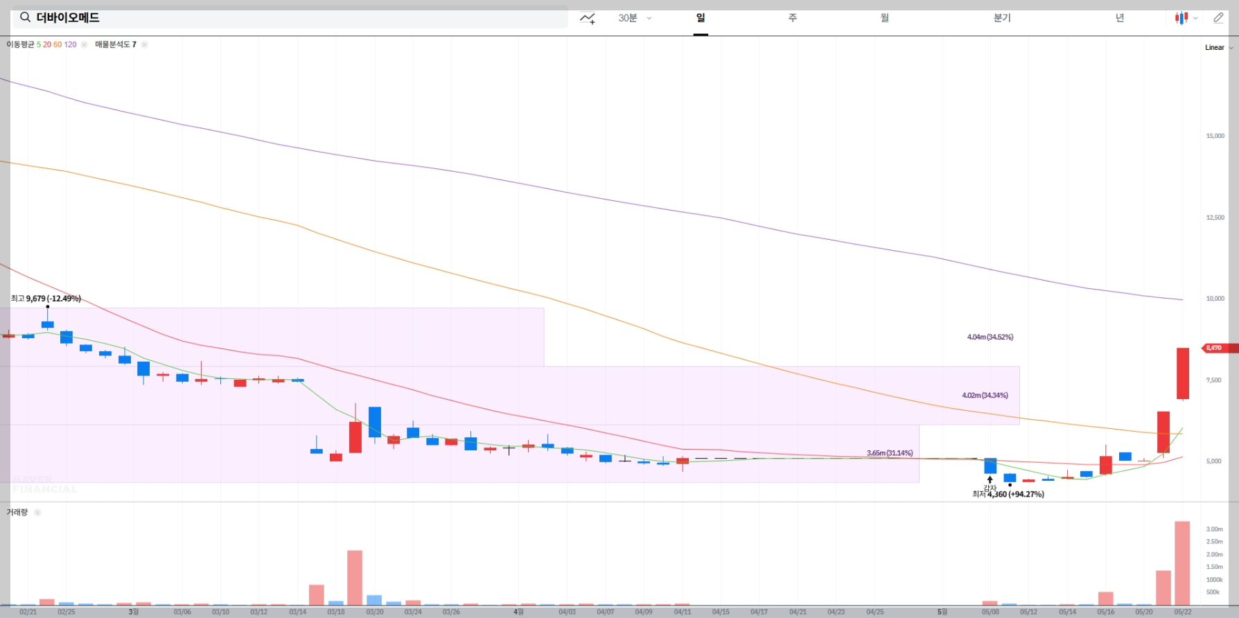 더바이오메드 현재 주가