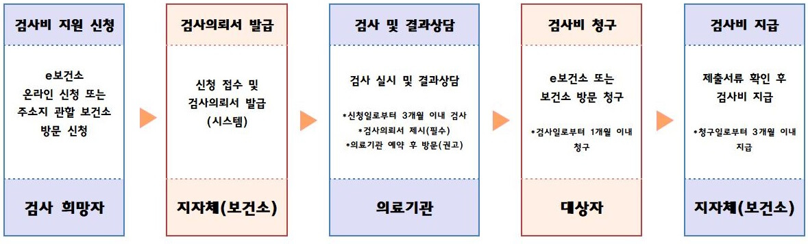 가임력 검사비 지원 신청 절차