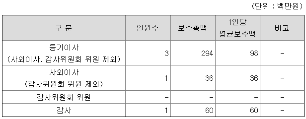 CNH 임원 연봉