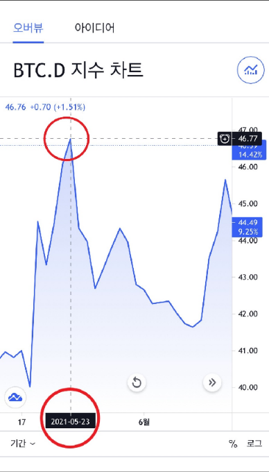 트레이딩뷰-비트코인-도미넌스-차트-화면