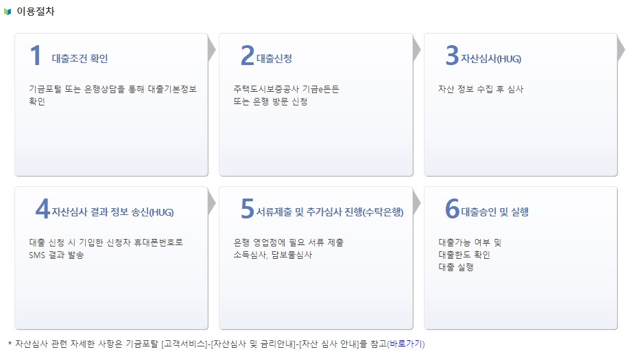 생애최초 주택구입자금대출 자격 조건 금리 신청방법