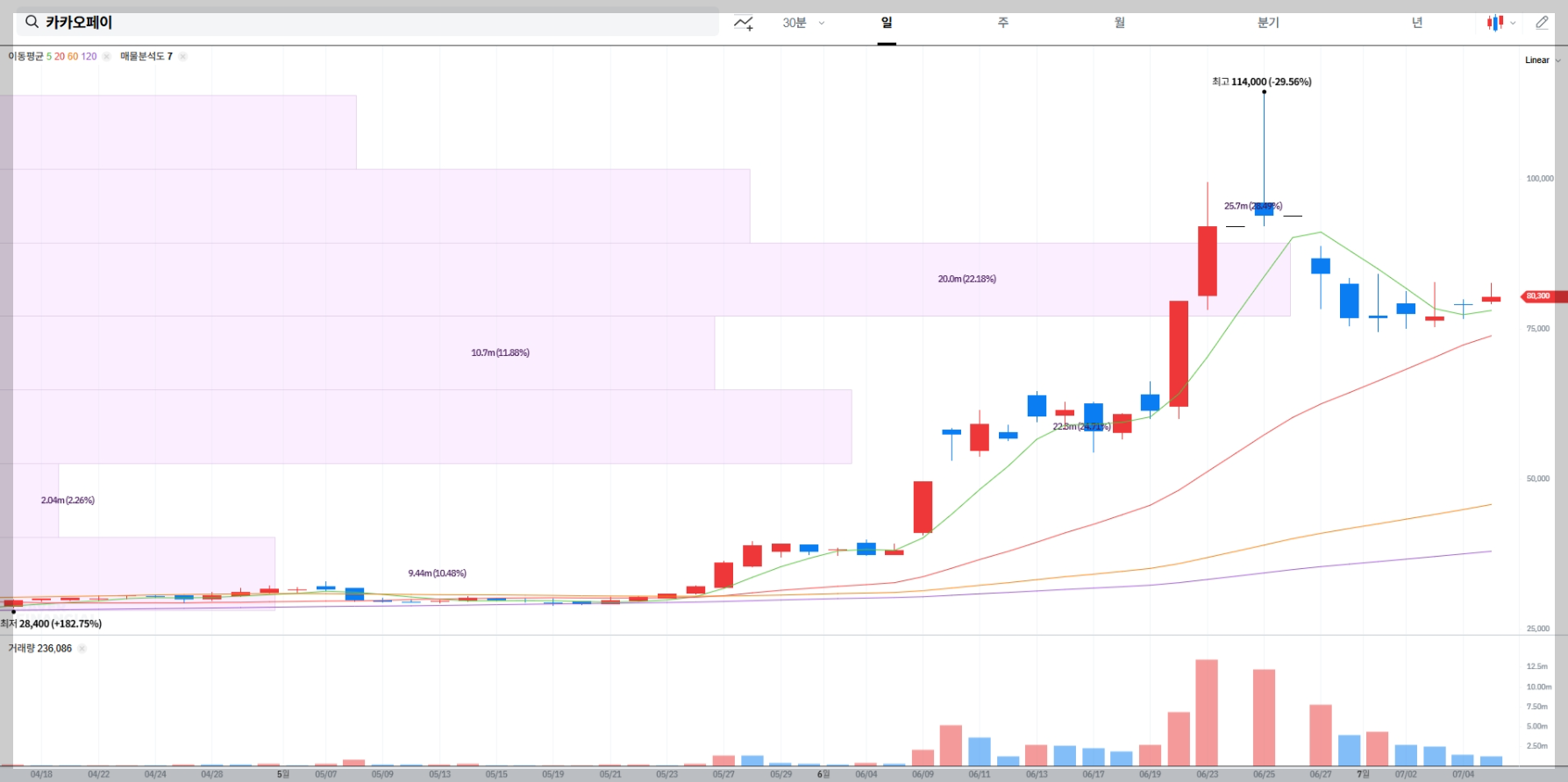 카카오페이 현재 주가 차트