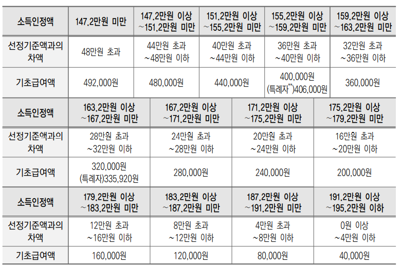 부부가구 모두 수급 초과분 감액 적용