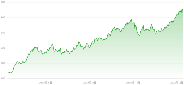 금값 추이 그래프