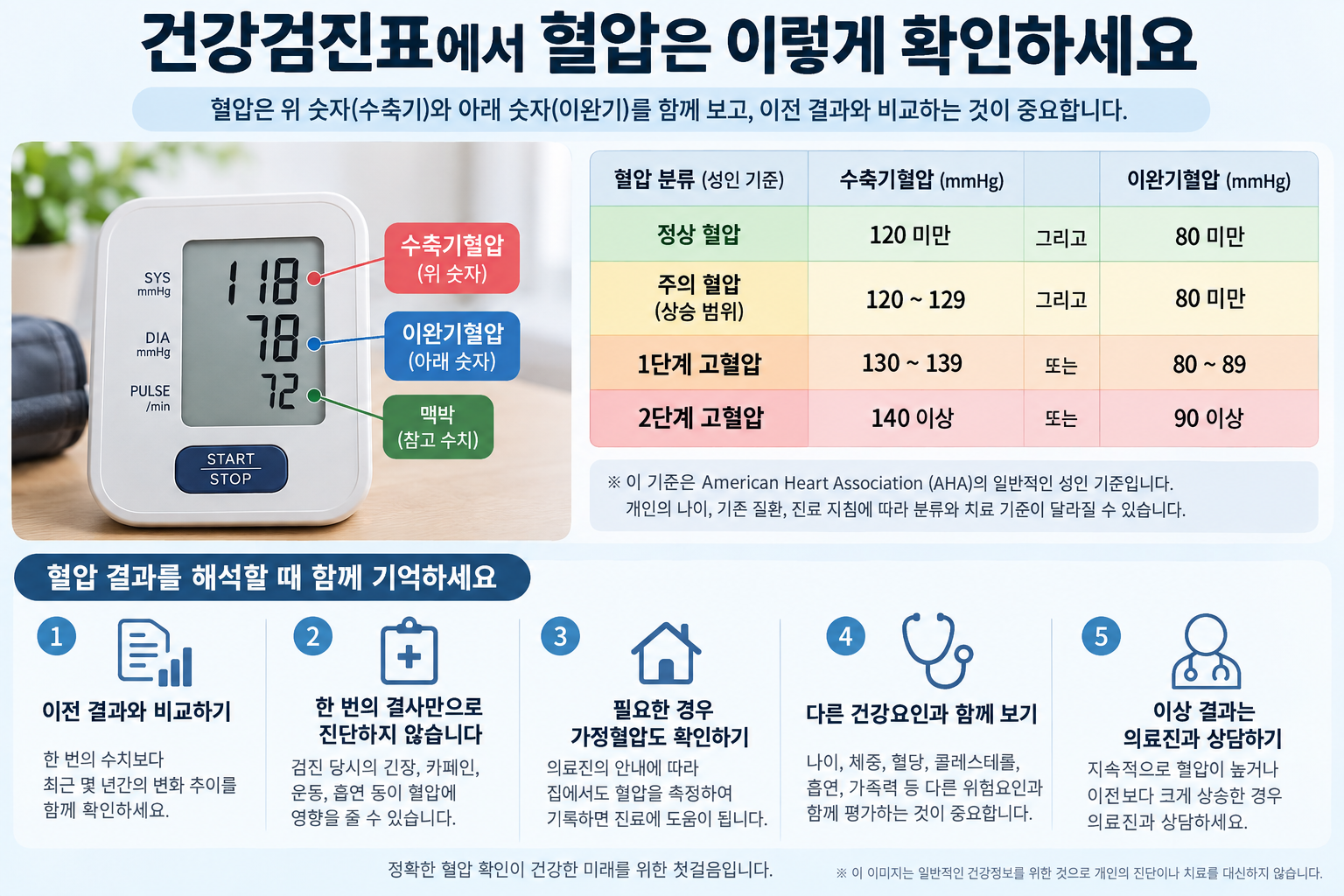미국 AHA 성인 혈압 분류와 측정 조건을 설명한 그림