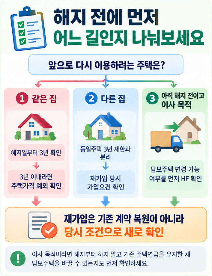 주택연금 해지 후 같은 집 재가입, 다른 집 재가입, 해지 전 담보주택 변경의 세 가지 경로를 구분하는 이미지