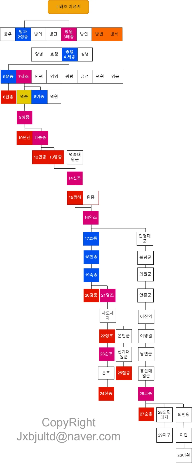조선왕조 계보 외우기 - 27왕_3