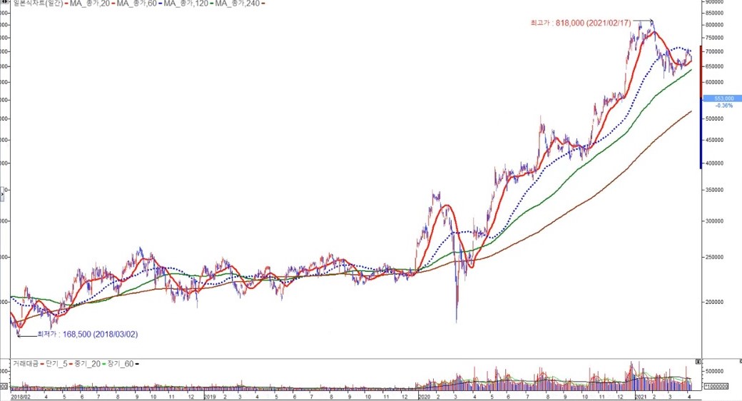 삼성SDI일봉 신고가