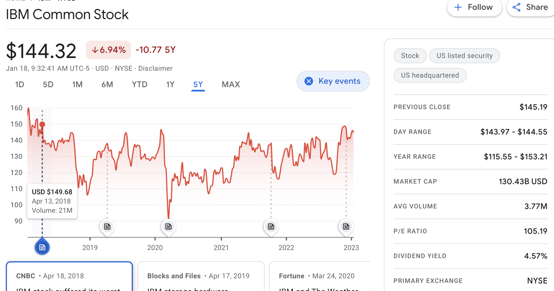 IBM 최근 5년 주가수익률 추이