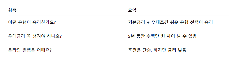 청년도약계좌 은행별 금리