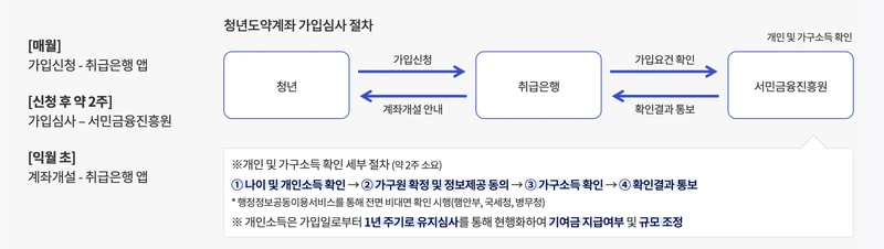 가입절차
