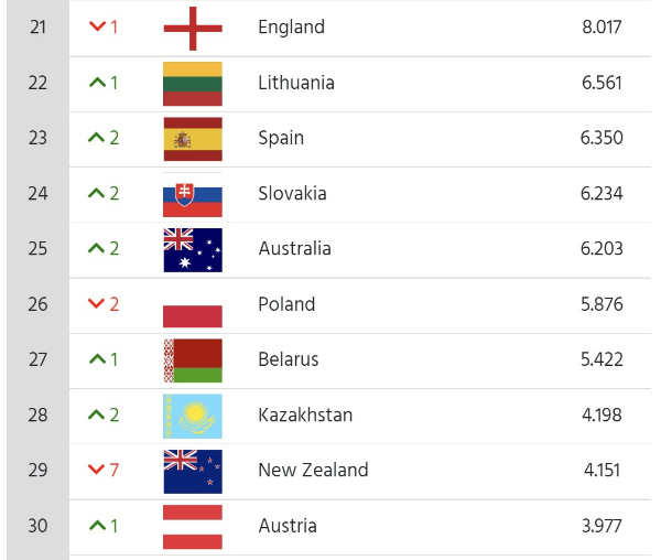 세계 여자 컬링 랭킹 순위 3