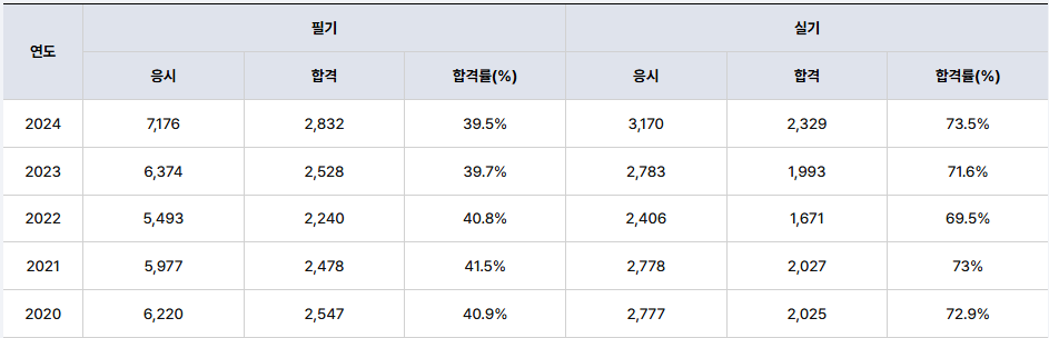 합격률