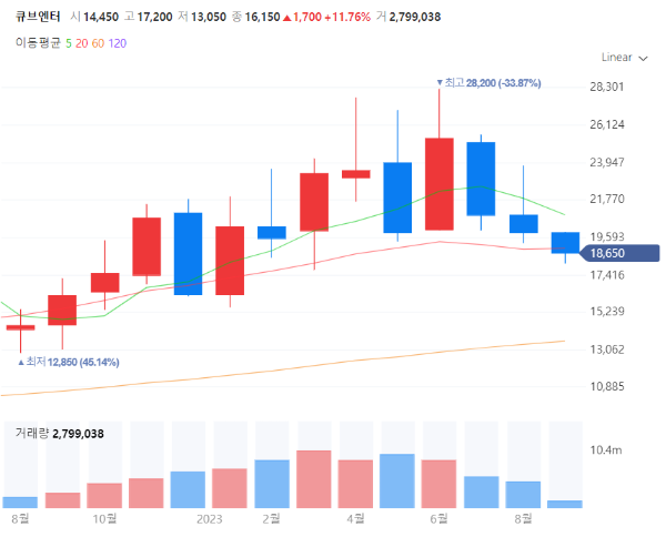 음원서비스관련주대장주수혜주TOP5_큐브엔터