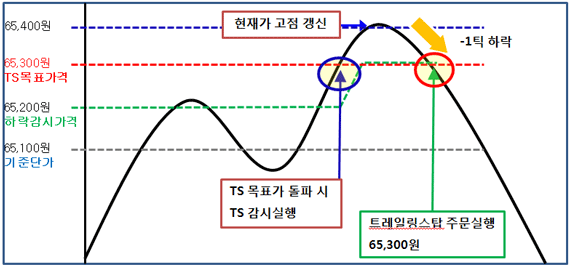 목표가 사용