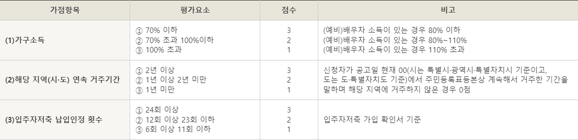 신혼희망타운-공공분양-1단계-가점표