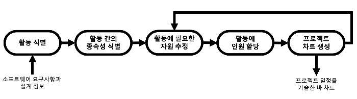 일정관리 프로세스