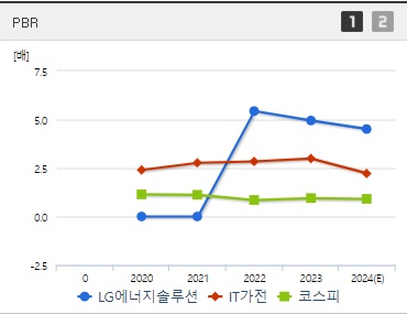 LG에너지솔루션 주가 전망 PBR