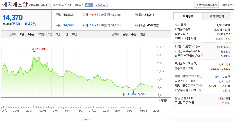 에치에프알_주가