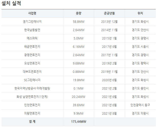 도시가스사업-설치실적-표