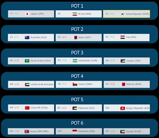 2026 북중미 월드컵 아시아 최종예선 진출국 및 포트