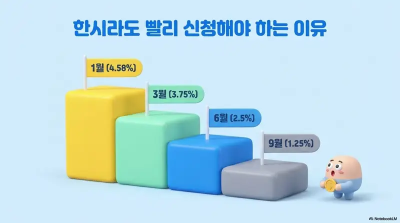 자동차세 연납: 한시라도 빨리 신청해야 하는 이유라는 문구가 포함된 자동차세 연납 시기별 할인율 비교 이미지. 1월 4.58% 3월 3.75% 6월 2.5% 9월 1.25% 순서로 점점 작아지는 블록 차트가 표시되어 자동차세 연납 할인율이 시기에 따라 줄어드는 구조를 시각적으로 보여준다 