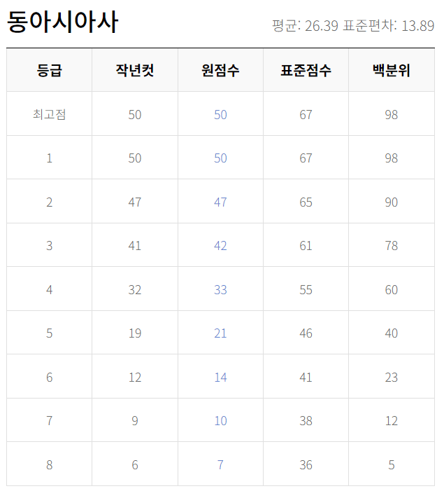 2023년 9월 모의고사 등급컷 답지 문제 해설지