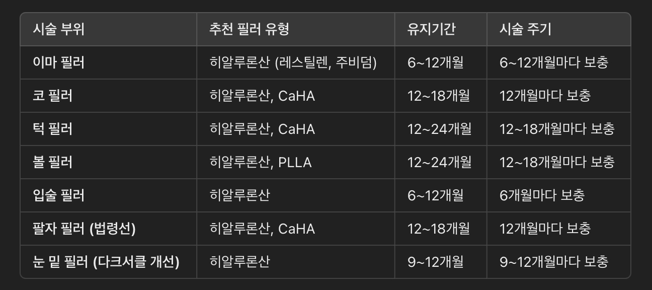 부위별 필러 시술 주기 &amp; 유지기간