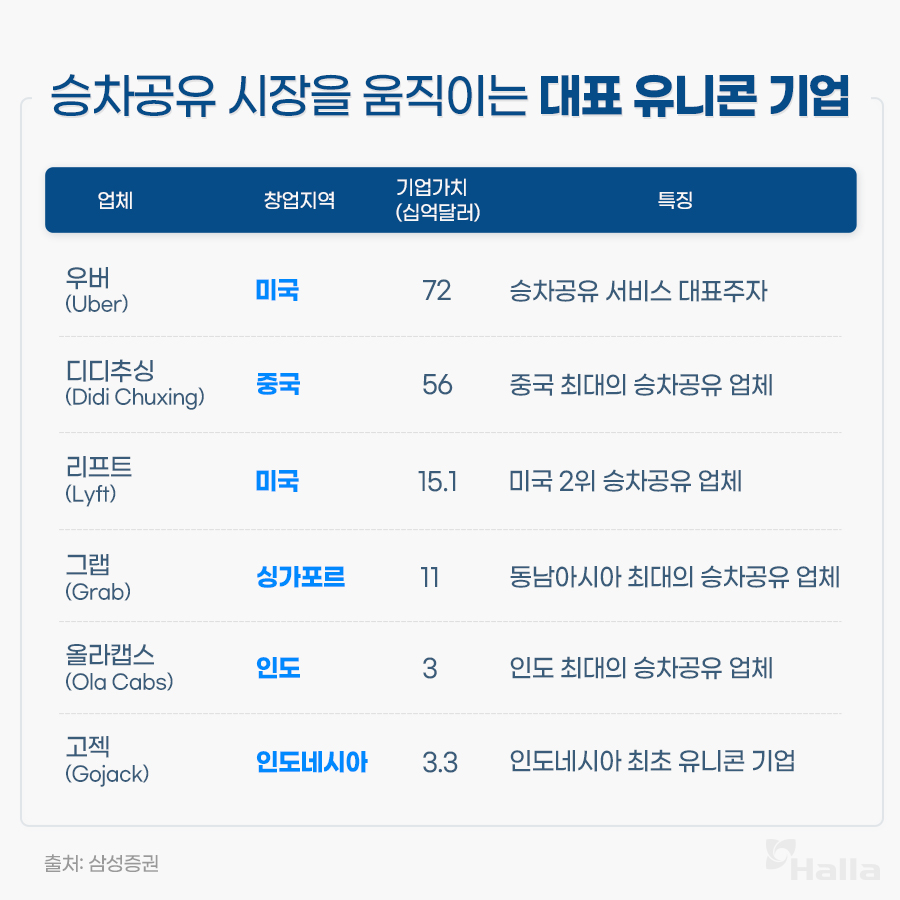 승차공유 시장을 움직이는 대표 유니콘 기업, 우버(미국):승차공유 서비스의 대표주자, 디디추싱(중국): 중국 최대의 승차공유 업체, 리프트(미국): 미국 2위 승차공유 업체, 그랩(싱가포르): 동남아시아 최대의 승차공유 업체, 올라캡스(인도):인도 최대의 승차공유 업체, 고젝(인도네시아): 인도네시아 최초 유니콘 기업