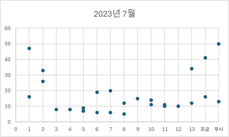 2023년 7월 농어 조황