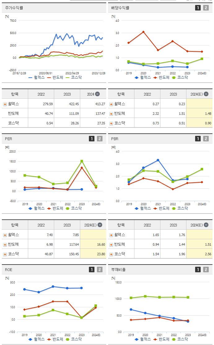 월덱스_섹터분석