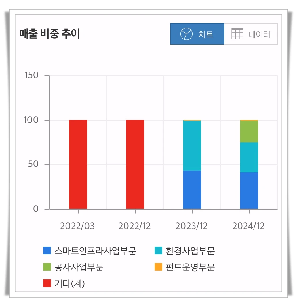 비츠로시스-매출비중추이-차트