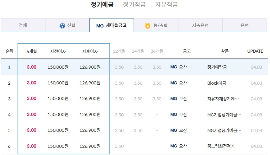 경기도 오산시 새마을금고 6개월 정기예금 금리