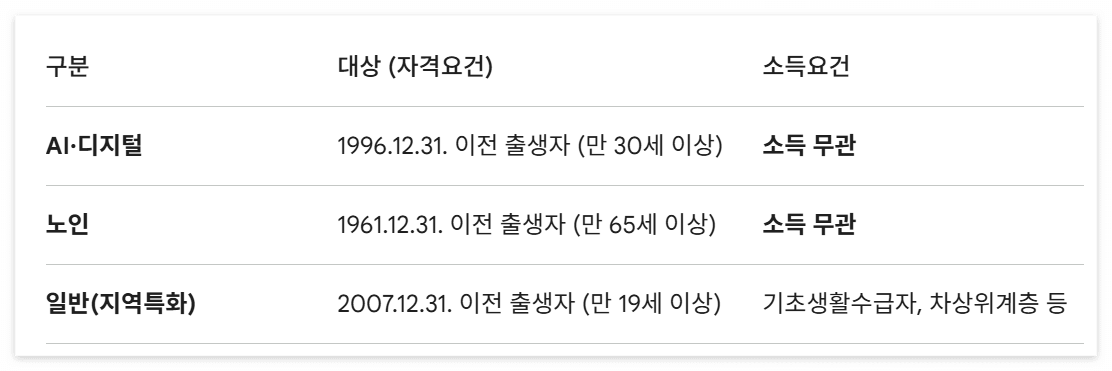 서울시 평생 교육 이용권 AI 디지털 노인 일반 35만원 지원금
