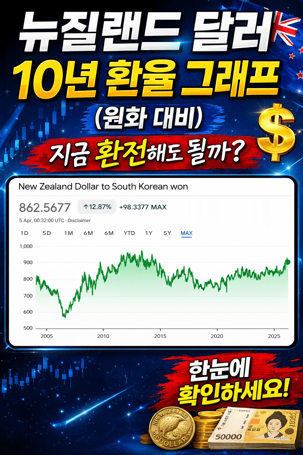 뉴질랜드 달러 환율 (NZD/KRW, 10년 추세, 변동 요인)