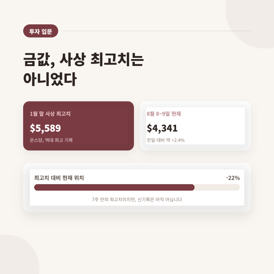 온스당 4,300달러 돌파한 금값, 지금 들어가도 되는 걸까요