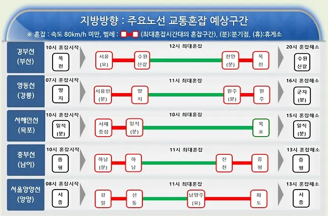 2월 8일(토) 지방방향: 주요 노선 교통혼잡 예상구간(출처: 한국도로공사)