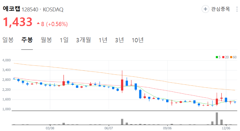 에코캡-주가-주봉