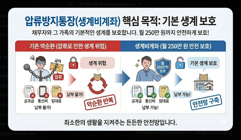 압류방지통장 개설 방법 완벽가이드 [2026년] 전국민 생계비계좌 신청 5단계