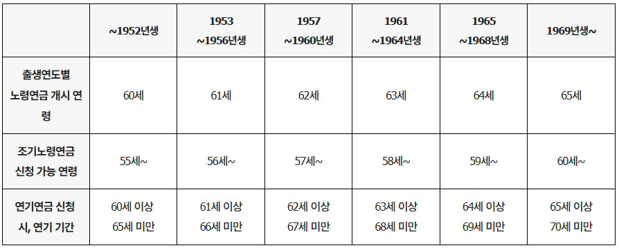 국민연금 조기 수령 신청 방법