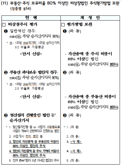 부동산・주식 보유비율 80% 이상인 비상장법인 주식평가방법 보완