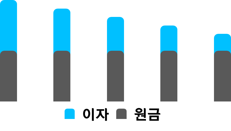 원금 균등분할상환