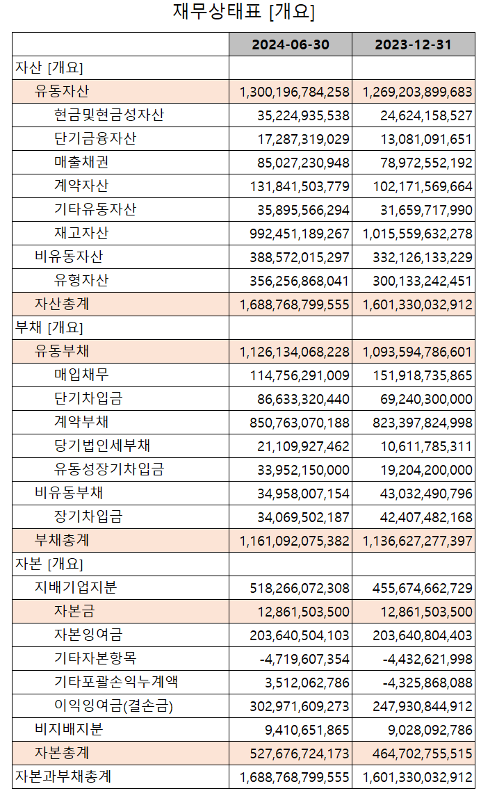 피엔티 - 재무상태표