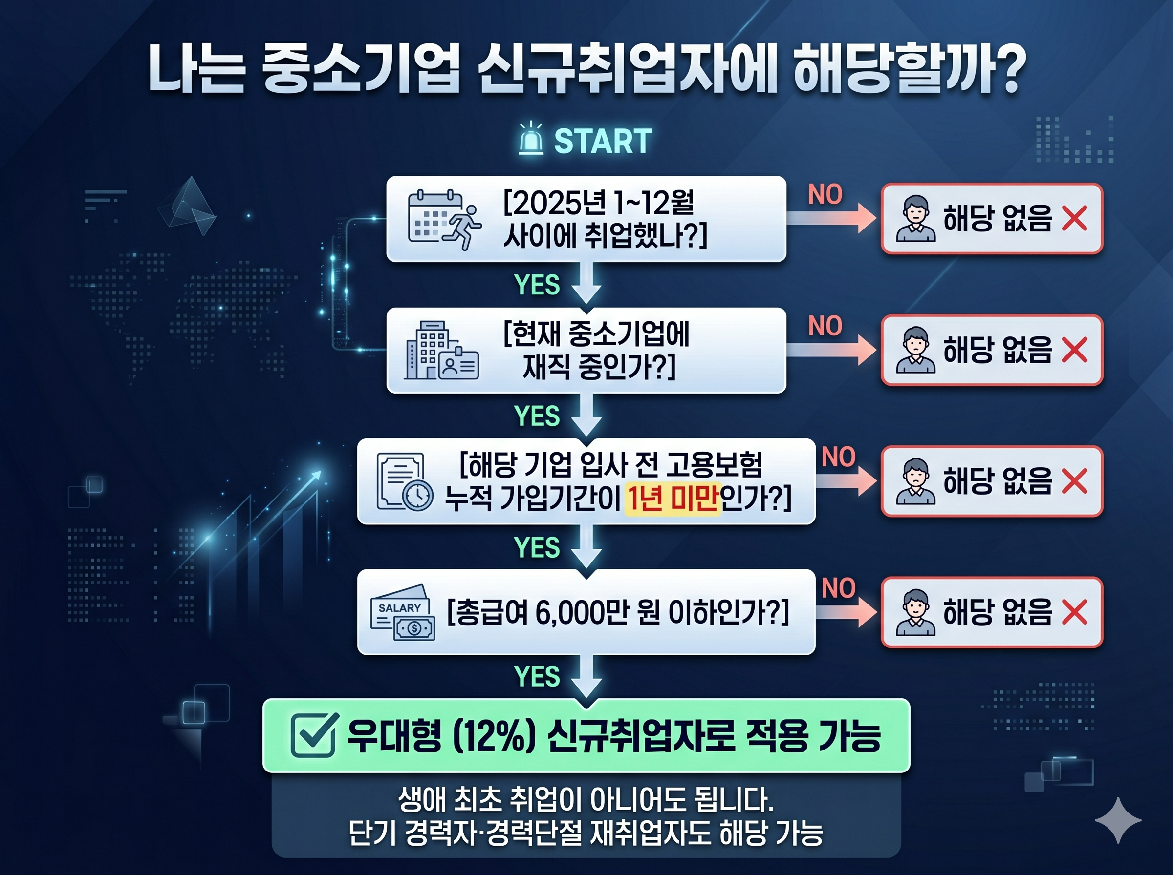 중소기업 신규 취업자 가입요건 해당여부 점검기준 인포그래픽