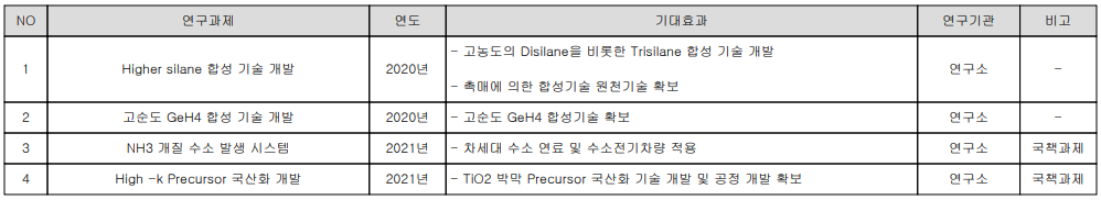 원익머트리얼즈 - 연구 개발 현황