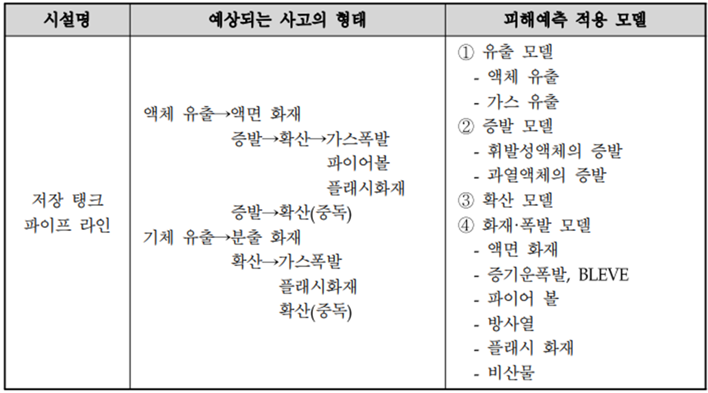 저장탱크 누출 시의 사고형태 및 피해예측 모델