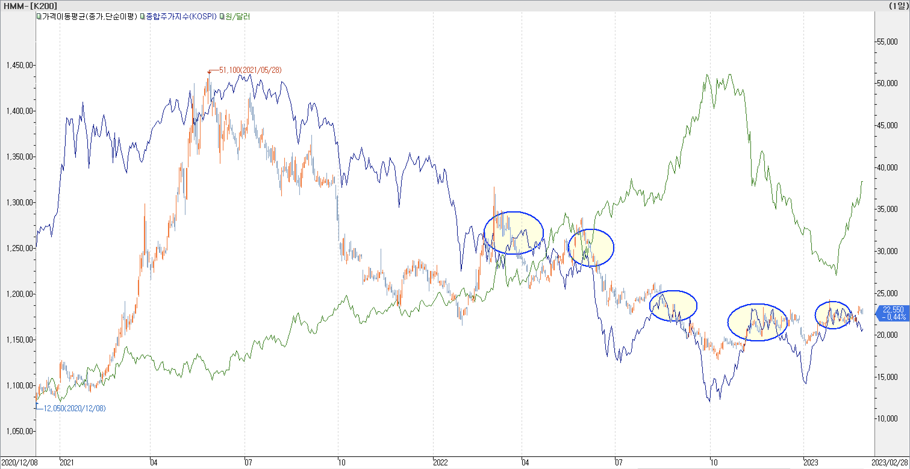 6. 종합주가지수 vs. 환율 vs. HMM