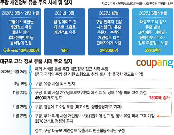 쿠팡 고객정보 유출