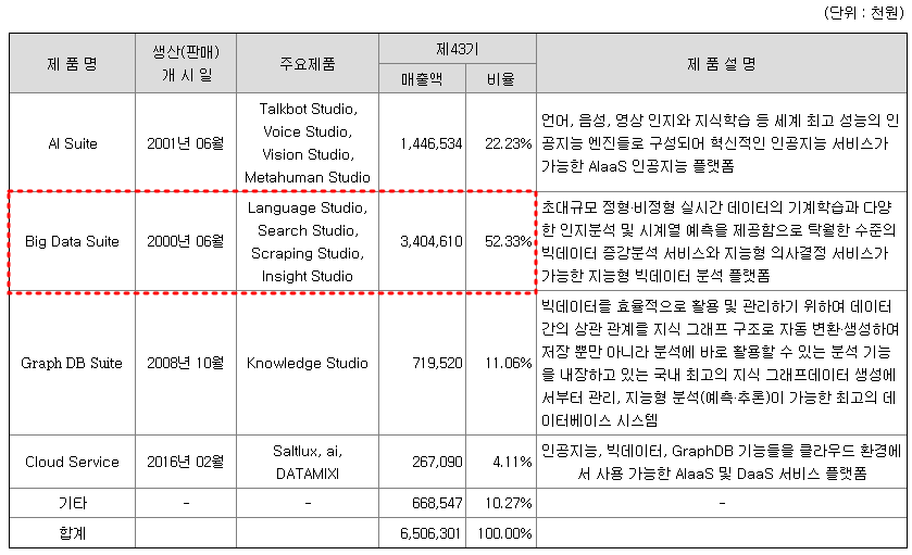 솔트룩스 주요제품별 매출 현황